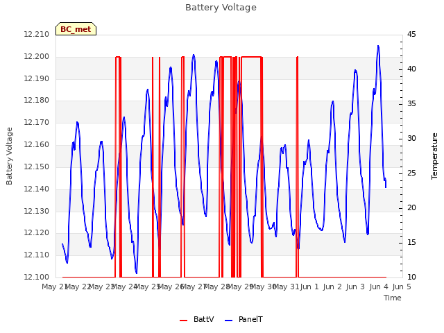 plot of Battery Voltage