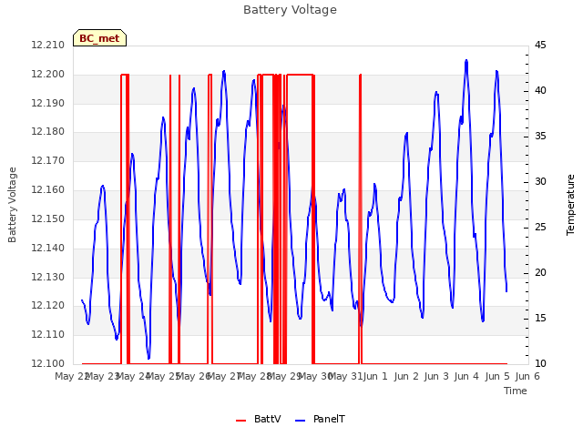 plot of Battery Voltage