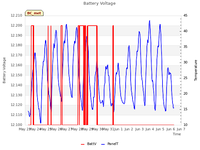 plot of Battery Voltage