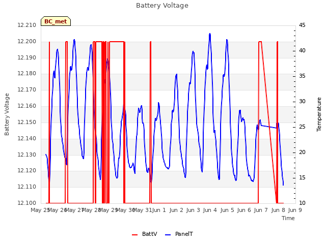 plot of Battery Voltage