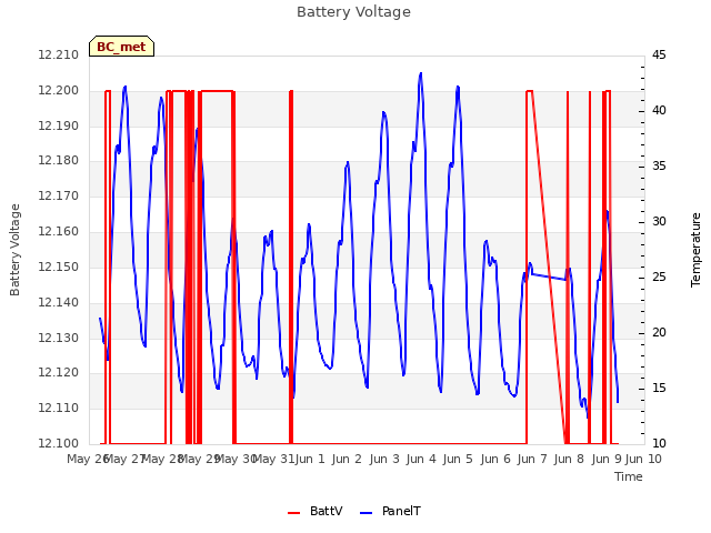 plot of Battery Voltage