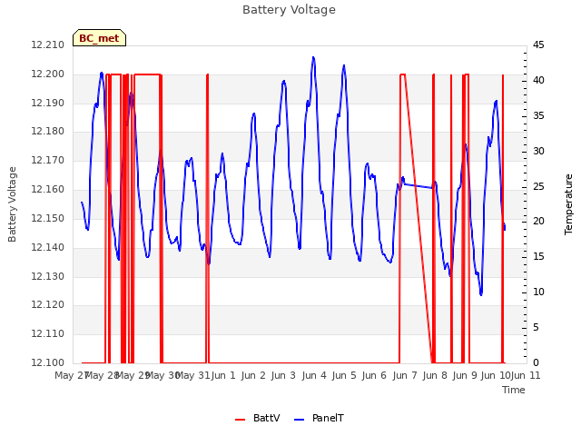 plot of Battery Voltage