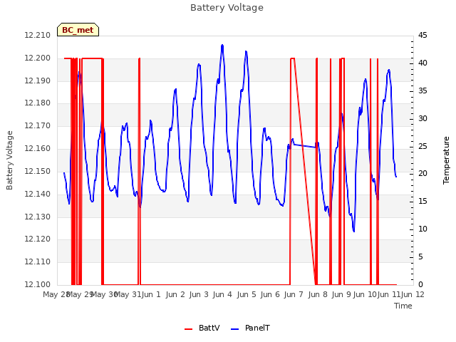 plot of Battery Voltage