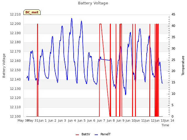 plot of Battery Voltage