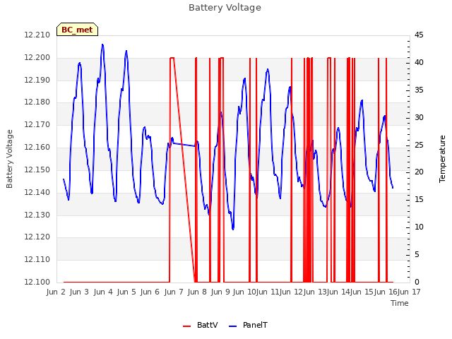 plot of Battery Voltage