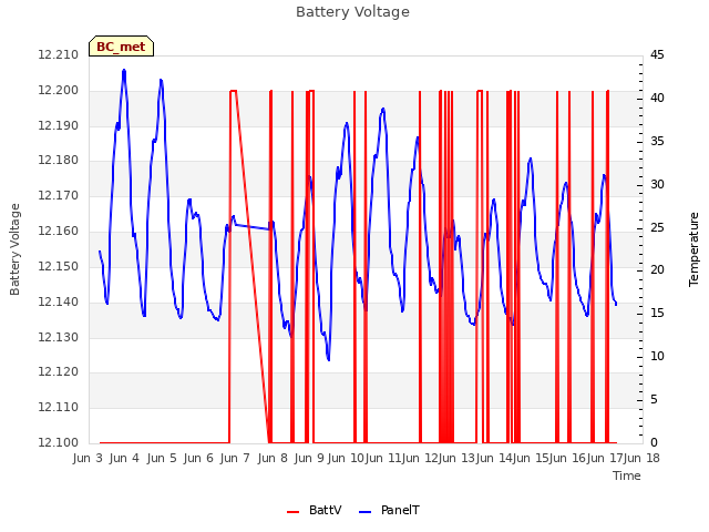 plot of Battery Voltage