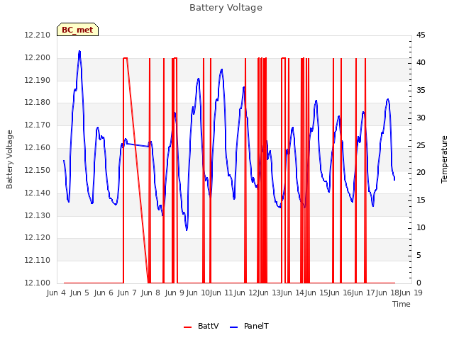 plot of Battery Voltage