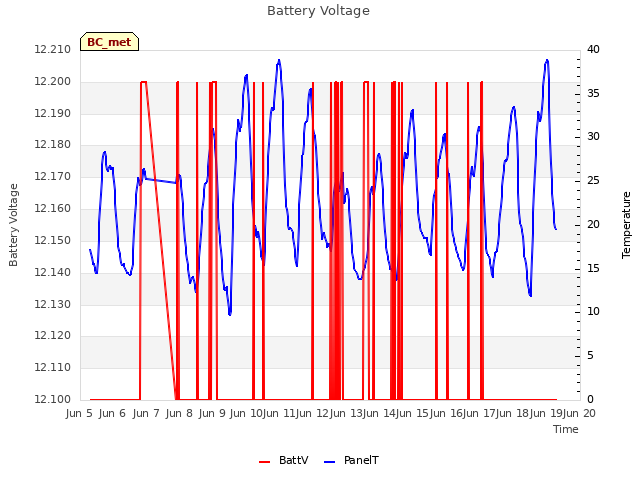 plot of Battery Voltage