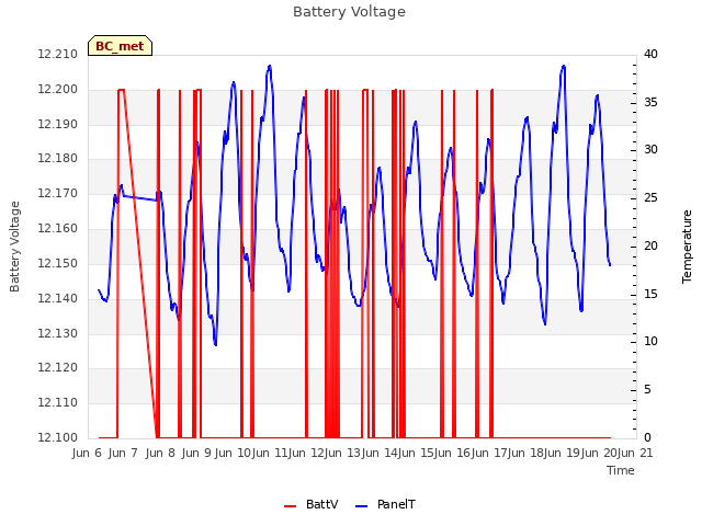 plot of Battery Voltage