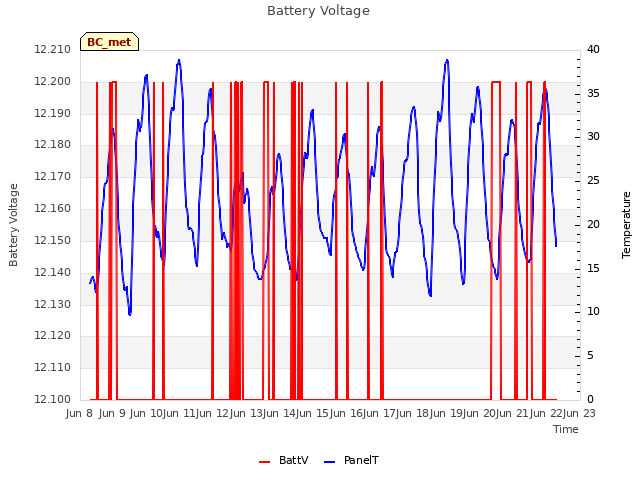 plot of Battery Voltage