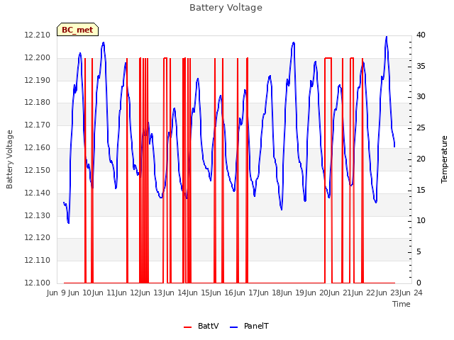 plot of Battery Voltage