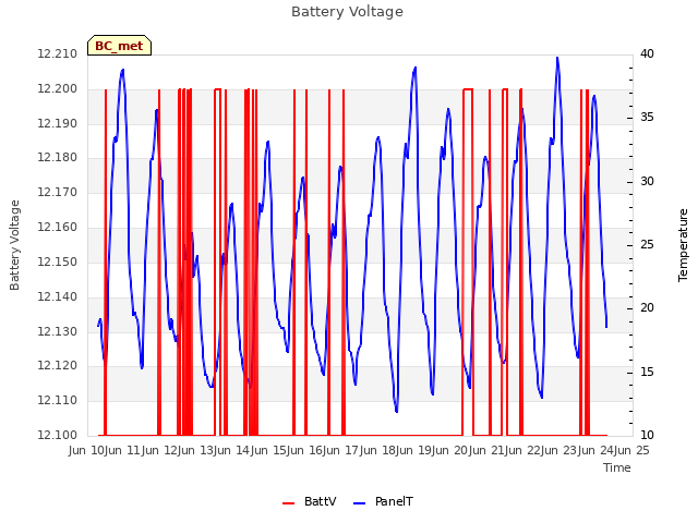 plot of Battery Voltage