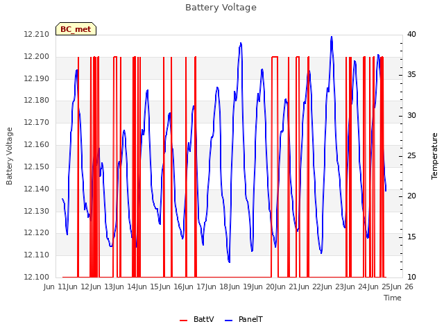 plot of Battery Voltage