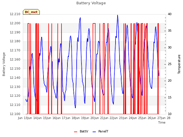 plot of Battery Voltage