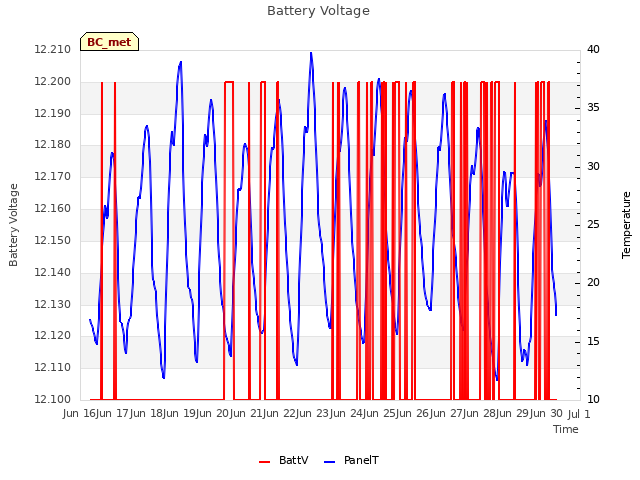 plot of Battery Voltage