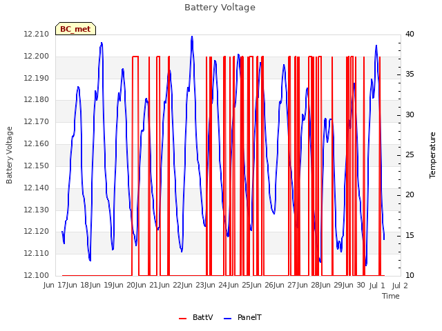 plot of Battery Voltage