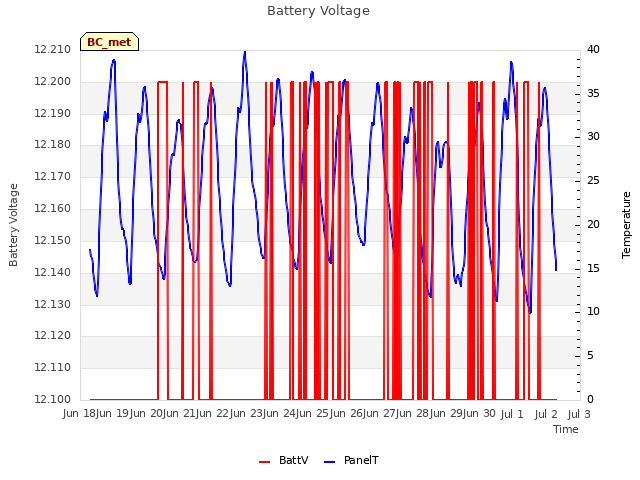 plot of Battery Voltage