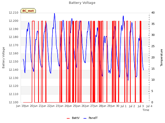 plot of Battery Voltage