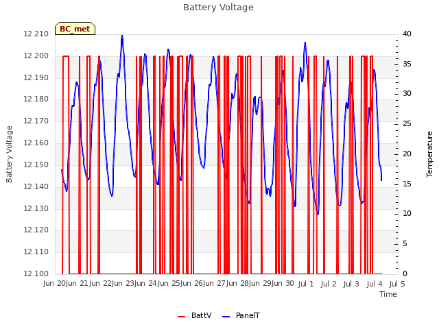 plot of Battery Voltage