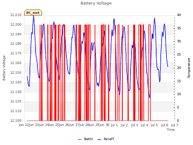 plot of Battery Voltage