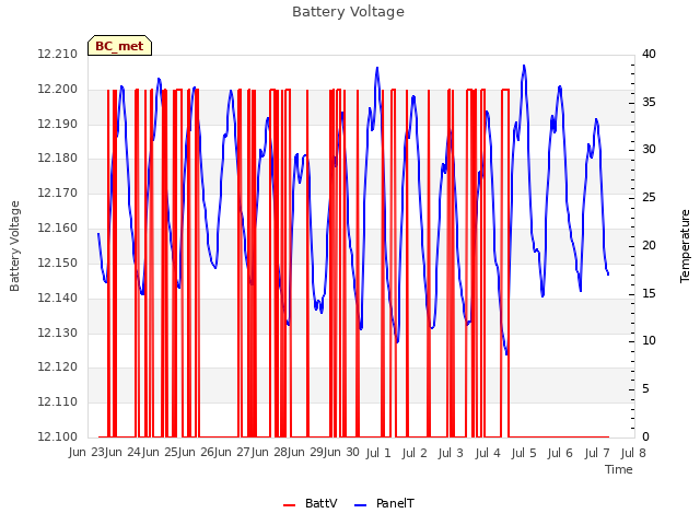 plot of Battery Voltage