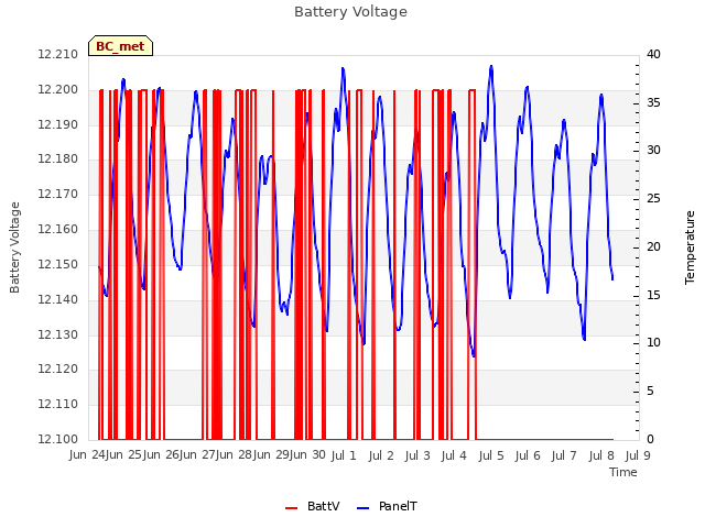 plot of Battery Voltage