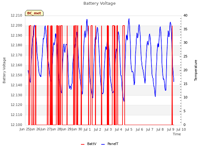 plot of Battery Voltage