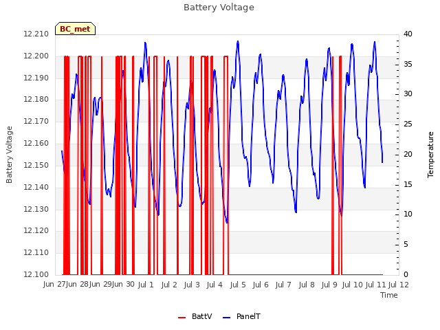 plot of Battery Voltage