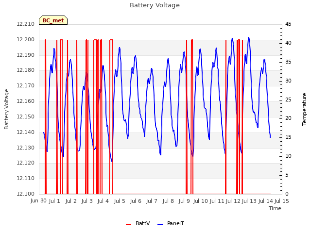 plot of Battery Voltage