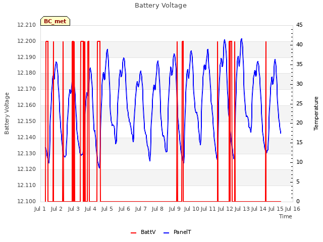 plot of Battery Voltage