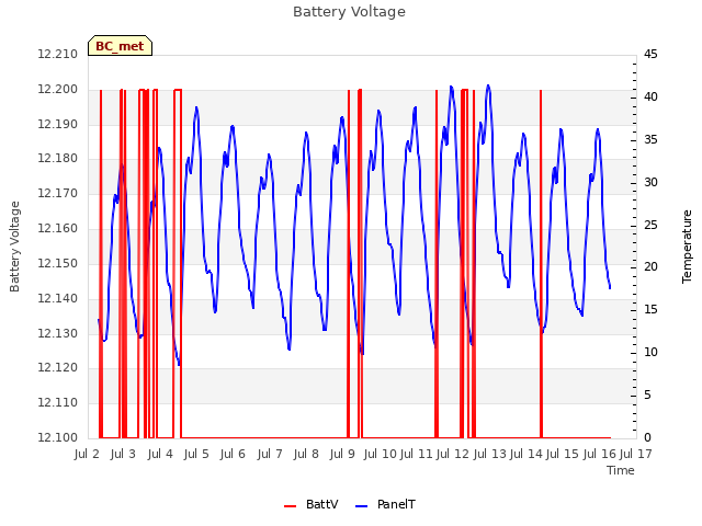 plot of Battery Voltage