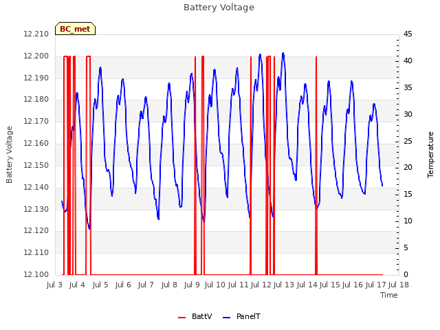 plot of Battery Voltage