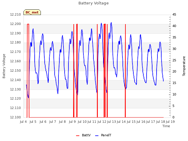 plot of Battery Voltage