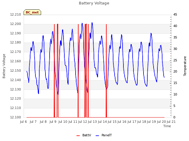 plot of Battery Voltage