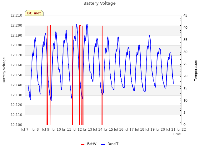 plot of Battery Voltage