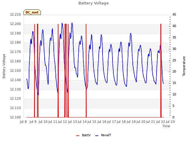 plot of Battery Voltage