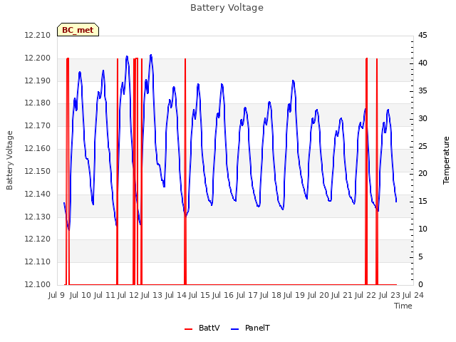 plot of Battery Voltage