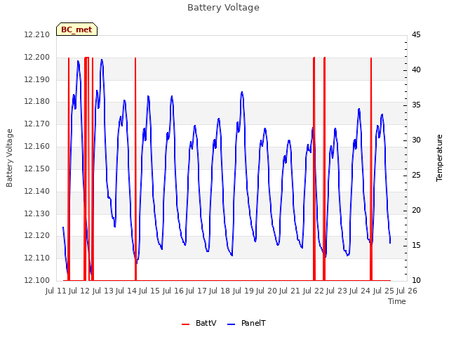 plot of Battery Voltage