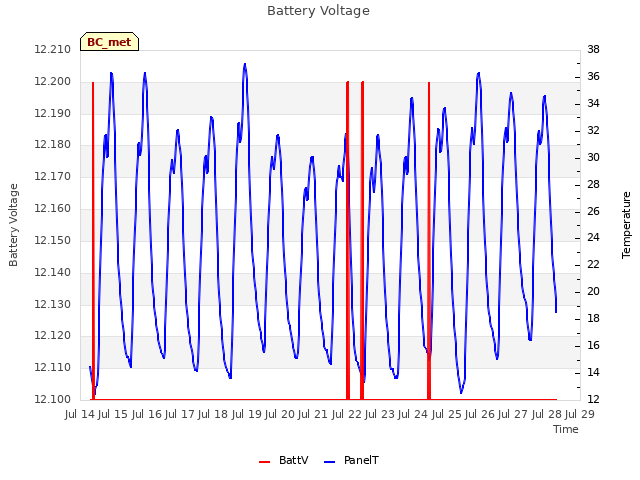 plot of Battery Voltage