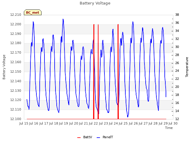 plot of Battery Voltage