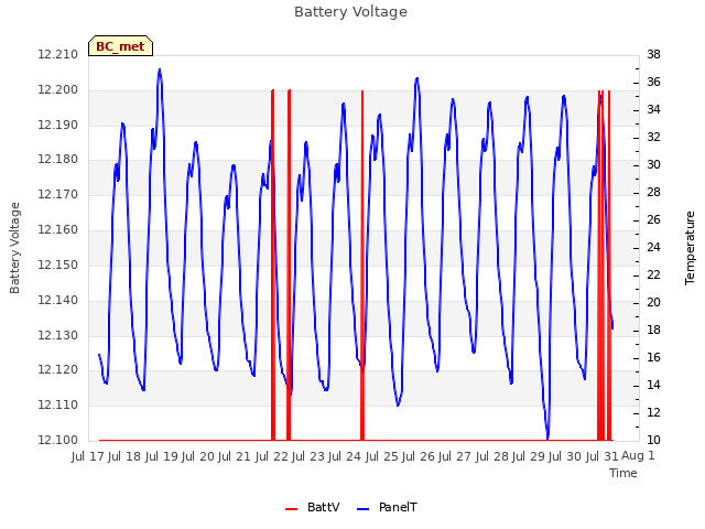 plot of Battery Voltage