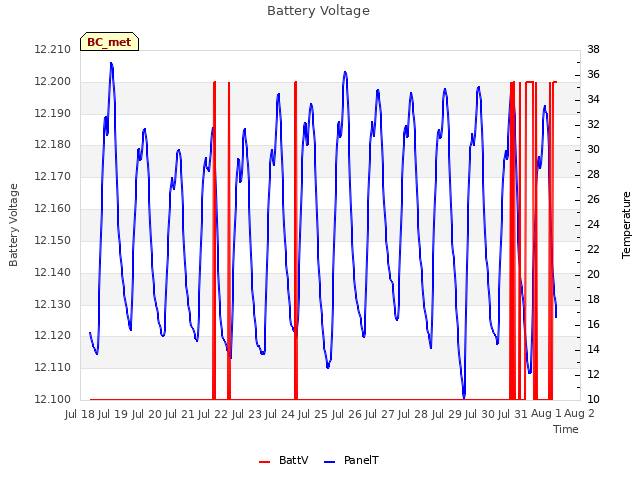 plot of Battery Voltage