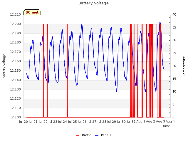 plot of Battery Voltage