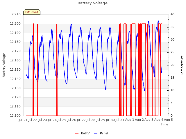 plot of Battery Voltage