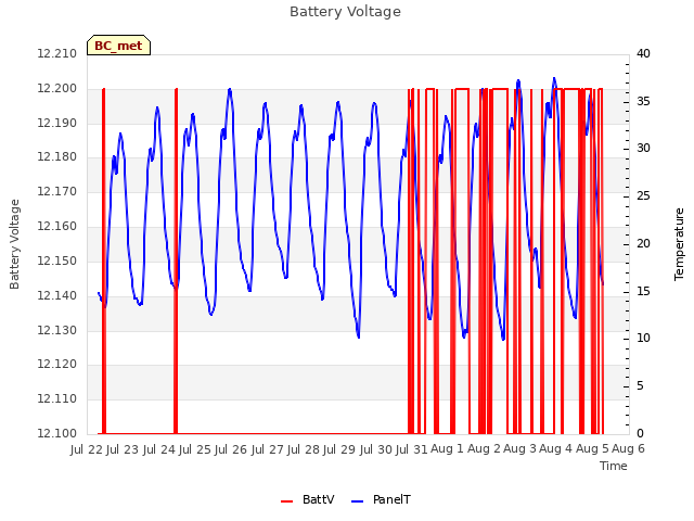 plot of Battery Voltage