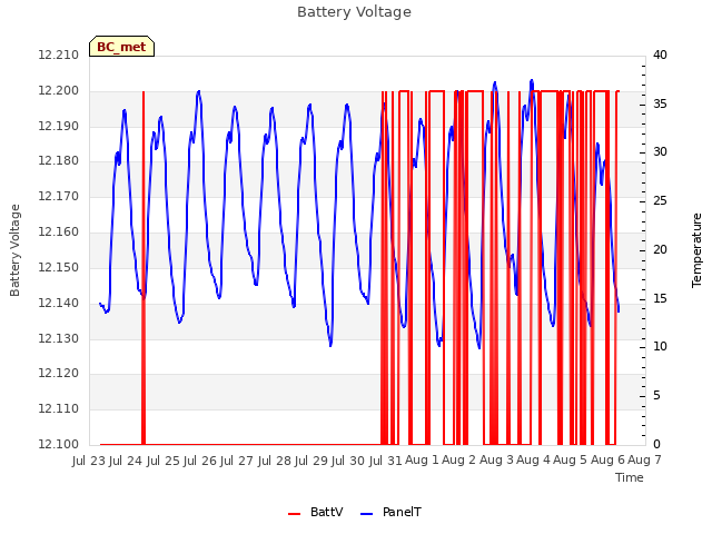 plot of Battery Voltage