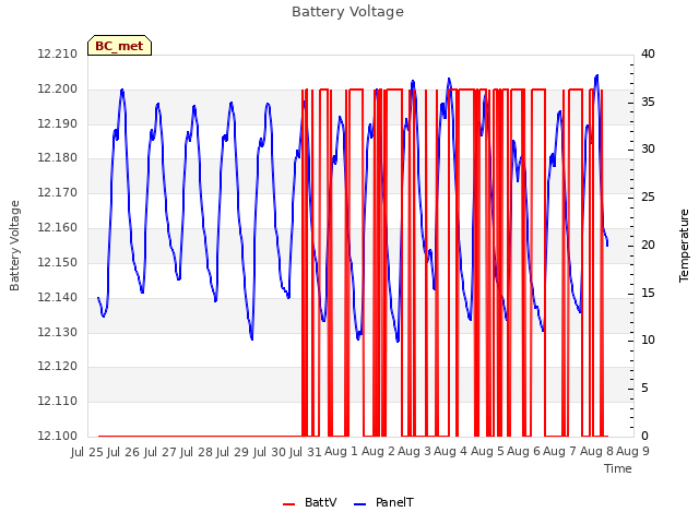 plot of Battery Voltage