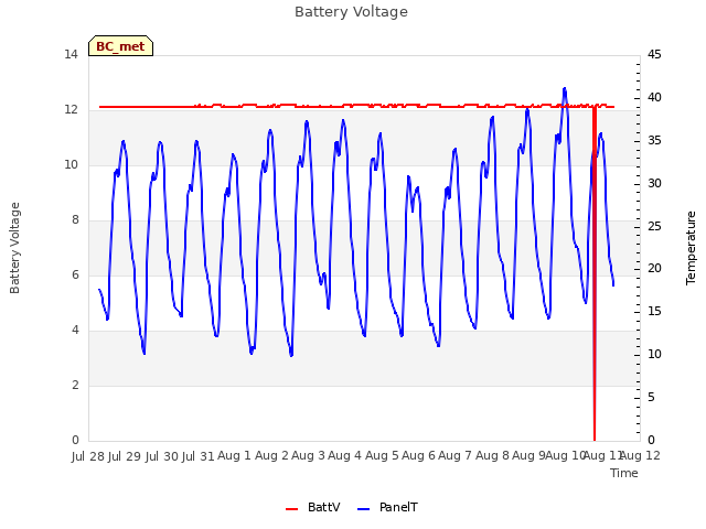 plot of Battery Voltage