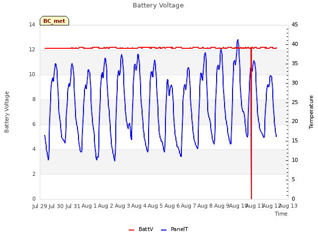 plot of Battery Voltage