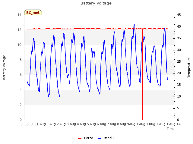 plot of Battery Voltage